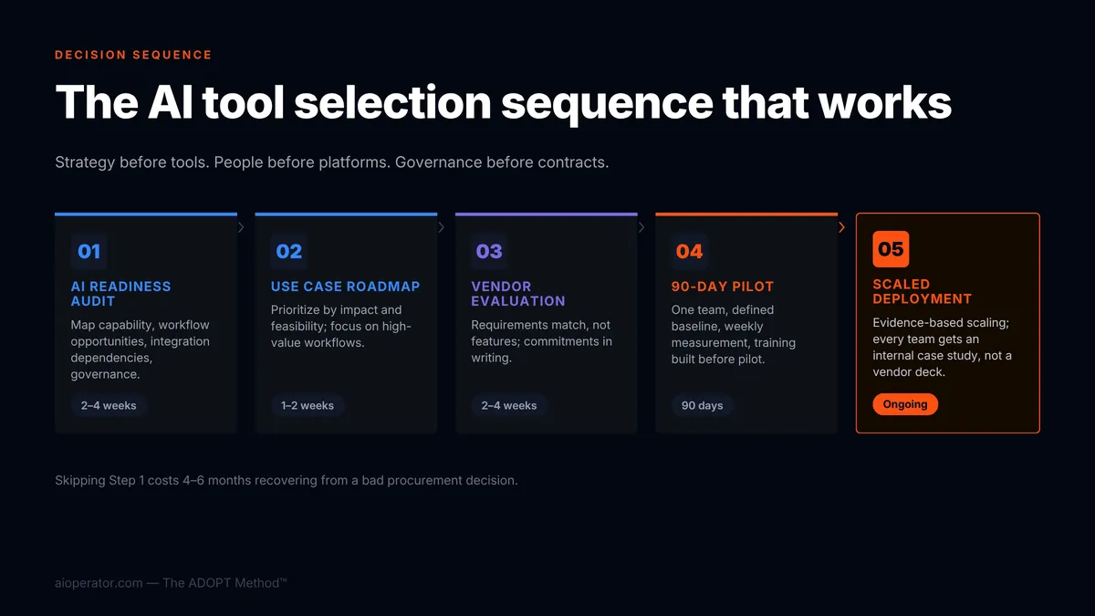 The AI tool selection decision sequence in practice