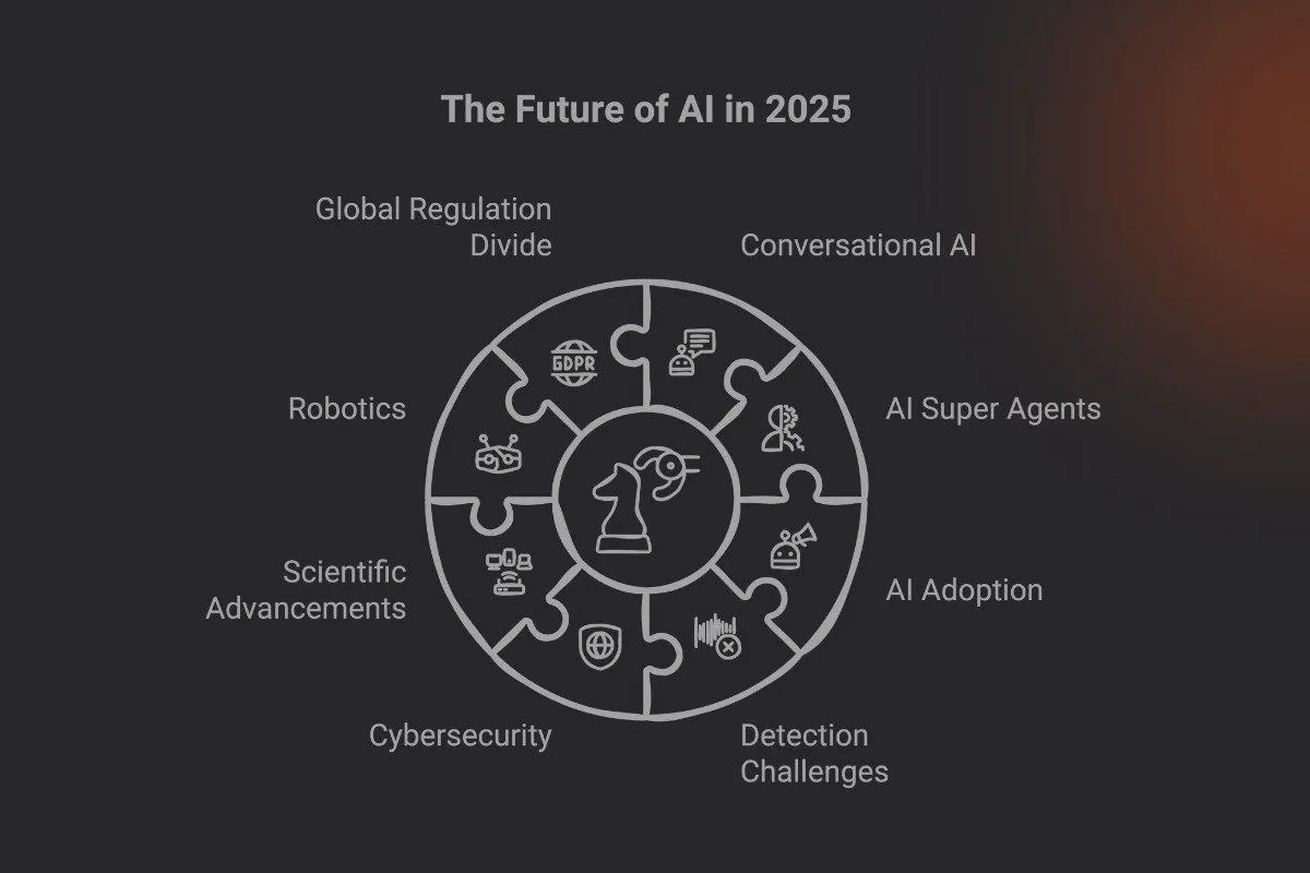 Infographic titled The Future of AI in 2025 showing a circular puzzle diagram with labeled areas like conversational AI AI super agents AI adoption robotics cybersecurity and global regulation divide. Icons around a central chess knight illustrate interconnected trends shaping AI development.