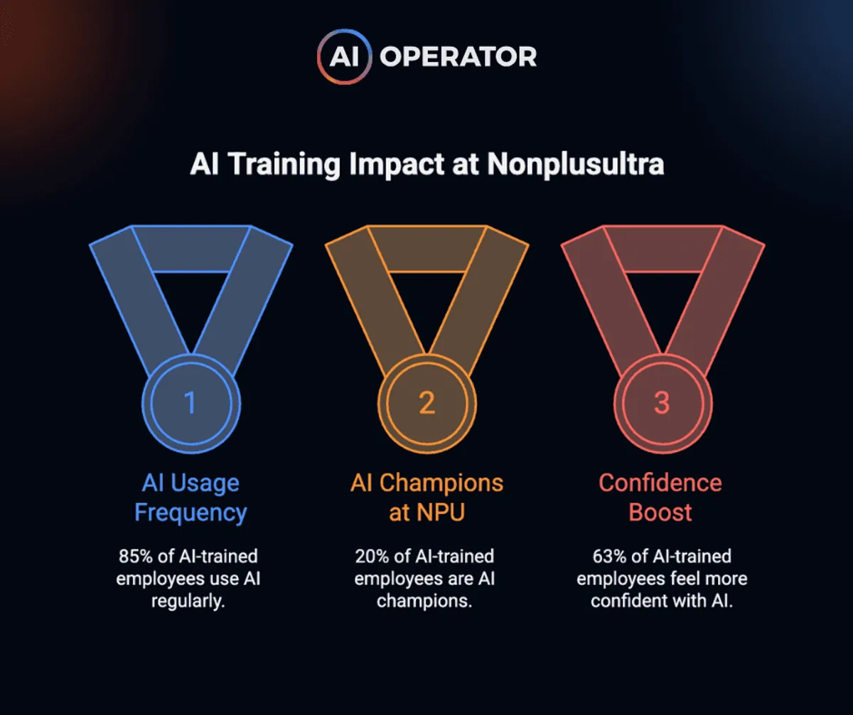 Infographic titled “AI Training Impact at Nonplusultra” showing three metrics: AI usage frequency (85%), AI champions at NPU (20%), and confidence boost (63%).
