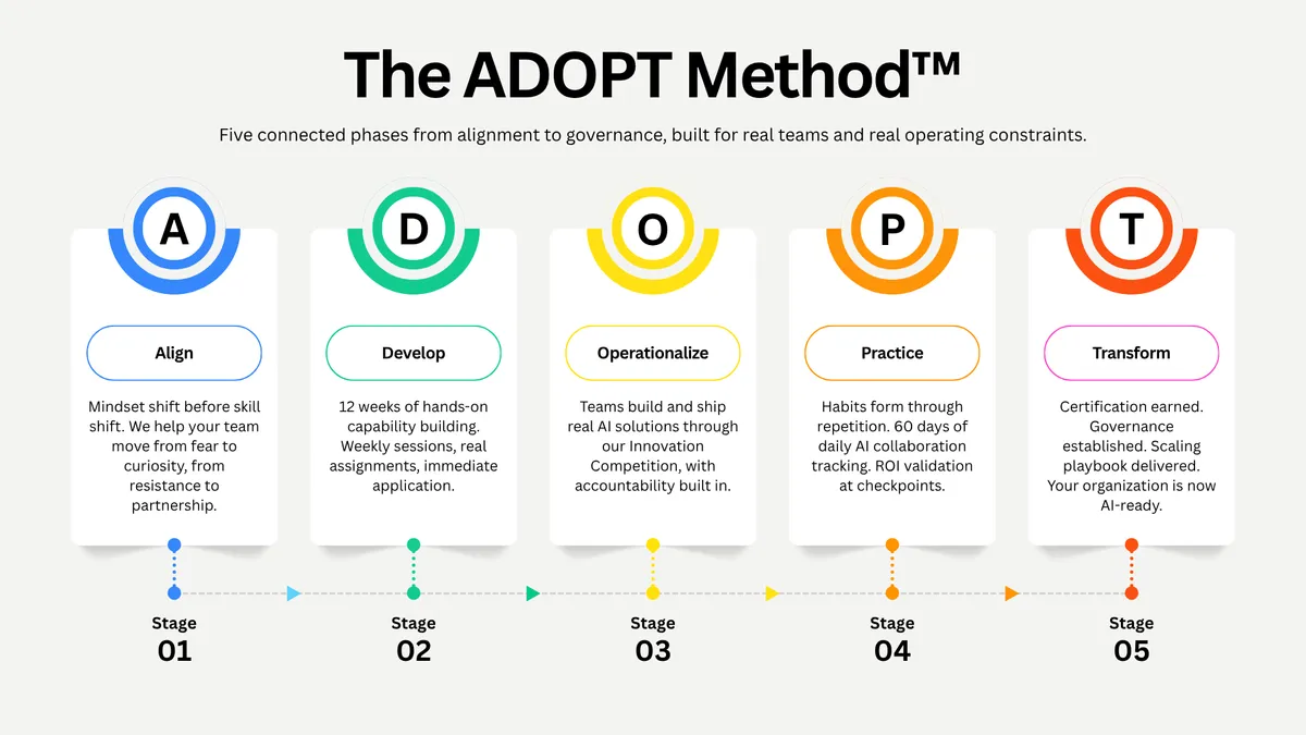 The ADOPT Method framework: Align, Develop, Operationalize, Practice, Transform