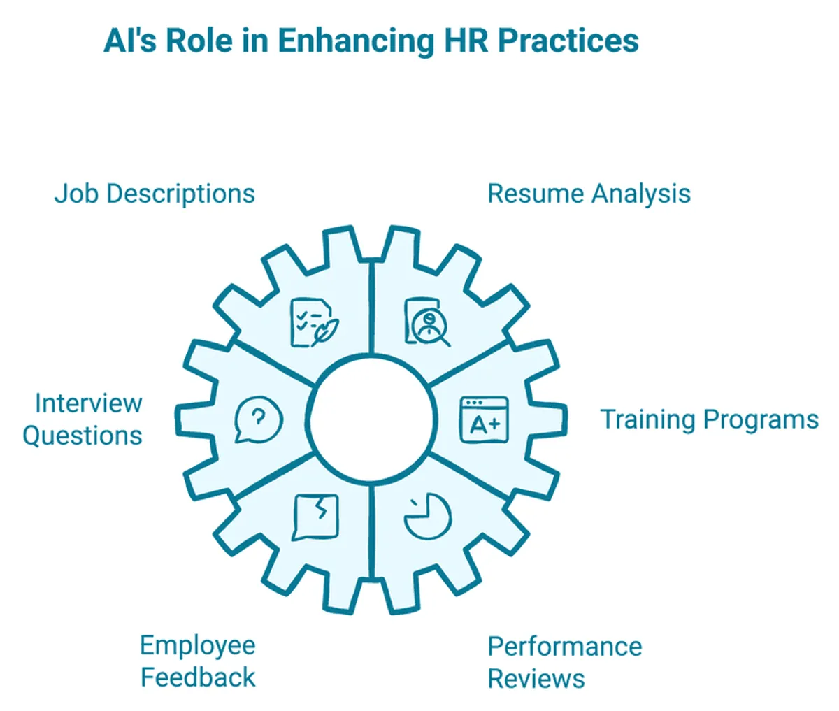 Infographic titled AI’s Role in Enhancing HR Practices showing a gear diagram with labeled segments for job descriptions resume analysis training programs performance reviews employee feedback and interview questions. The visual illustrates how AI supports multiple stages of HR workflows.
