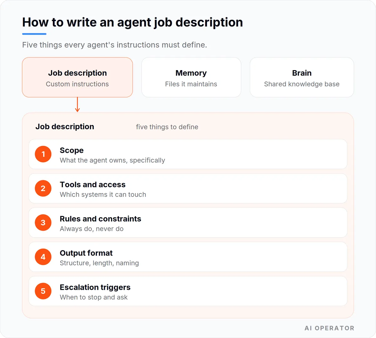 a diagram of how to write an agent job description
