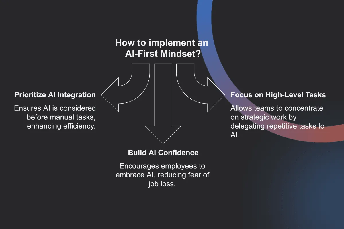 Graphic showing how to implement an AI-first mindset