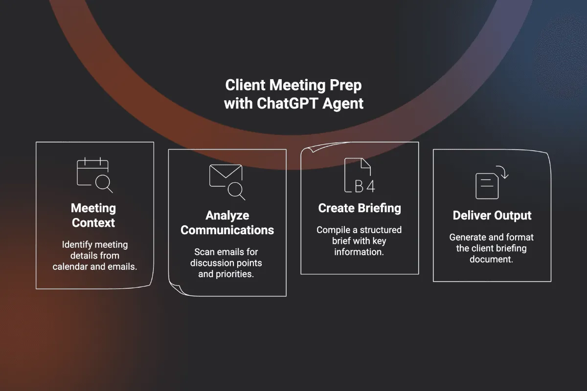 visualization of meeting prep process completed by ChatGPT Agent