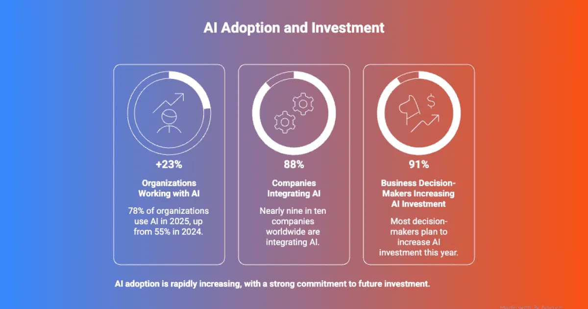 Infographic titled AI Adoption and Investment showing three panels with circular charts highlighting growth in organizations using AI companies integrating AI and decision makers increasing AI investment. A blue to red gradient background reinforces rising adoption and commitment to future AI spending.