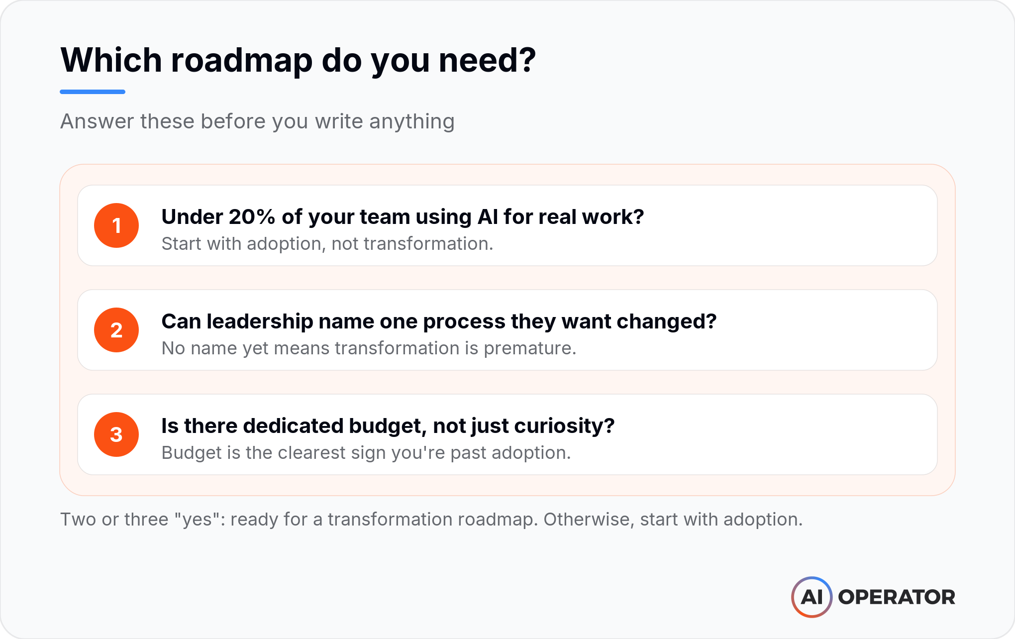 Checklist titled “Which roadmap do you need?” with three questions: is under 20% of your team using AI for real work, can leadership name one process they want changed, and is there dedicated budget rather than curiosity. Two or three yes answers mean you are ready for a transformation roadmap, otherwise start with adoption.