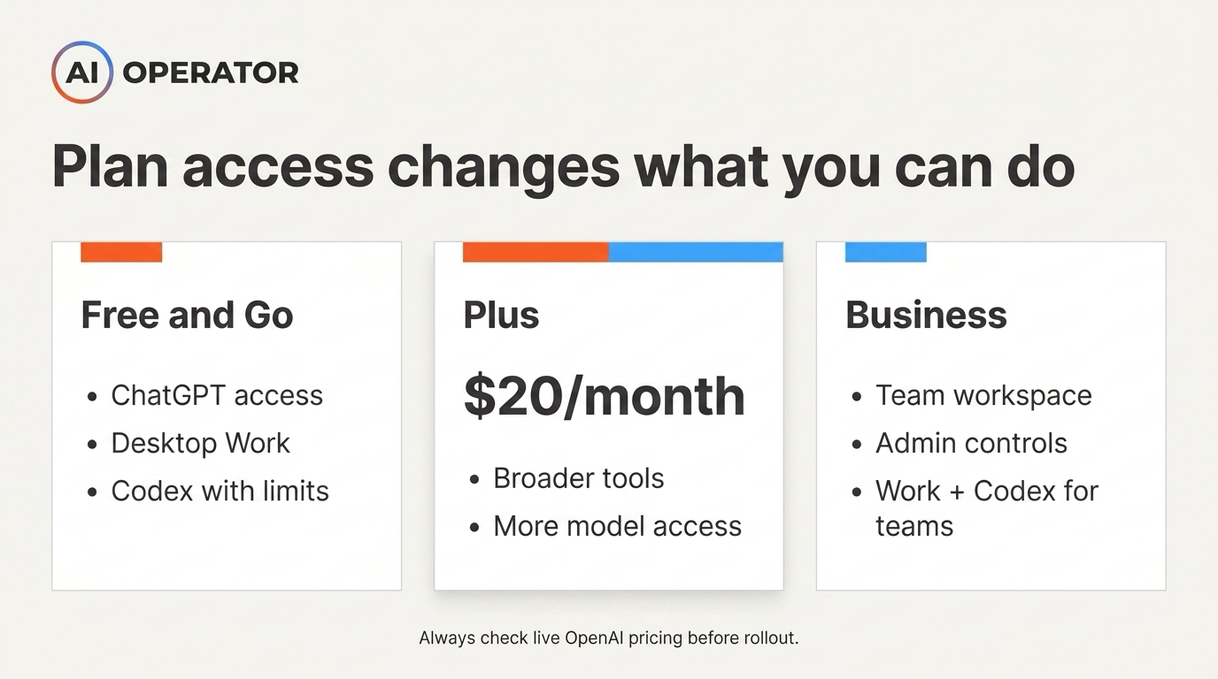 ChatGPT plan access comparison across Free, Go, Plus, and Business