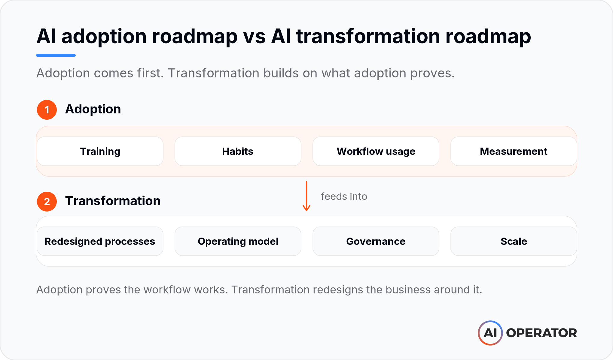 Two-tier diagram titled “AI adoption roadmap vs AI transformation roadmap”. Tier one, Adoption: training, habits, workflow usage and measurement. An arrow labelled “feeds into” points to tier two, Transformation: redesigned processes, operating model, governance and scale.