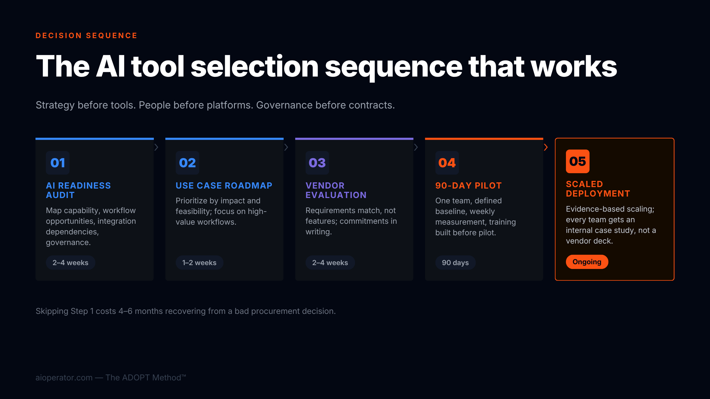 The AI tool selection decision sequence in practice