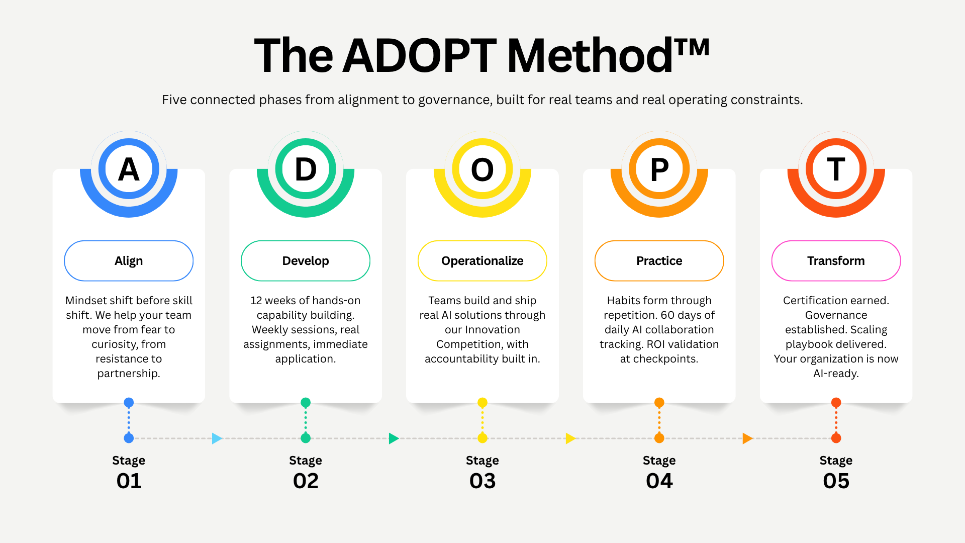 The ADOPT Method framework: Align, Develop, Operationalize, Practice, Transform