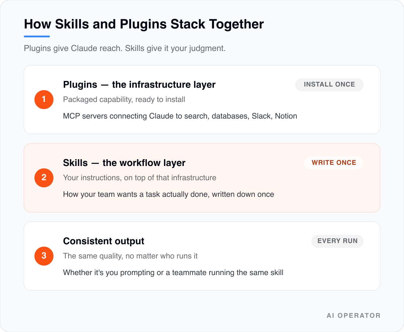 How Skills and Plugins stack together: plugins give Claude reach, skills give it your judgment