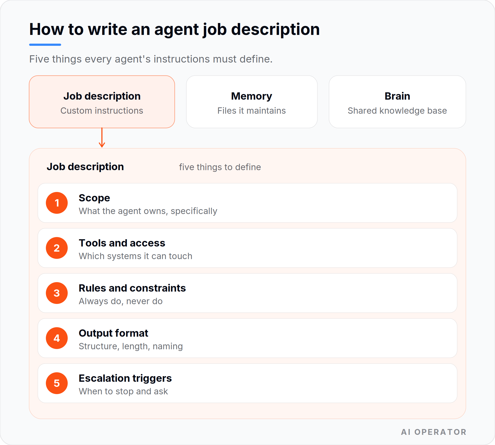 a diagram of how to write an agent job description