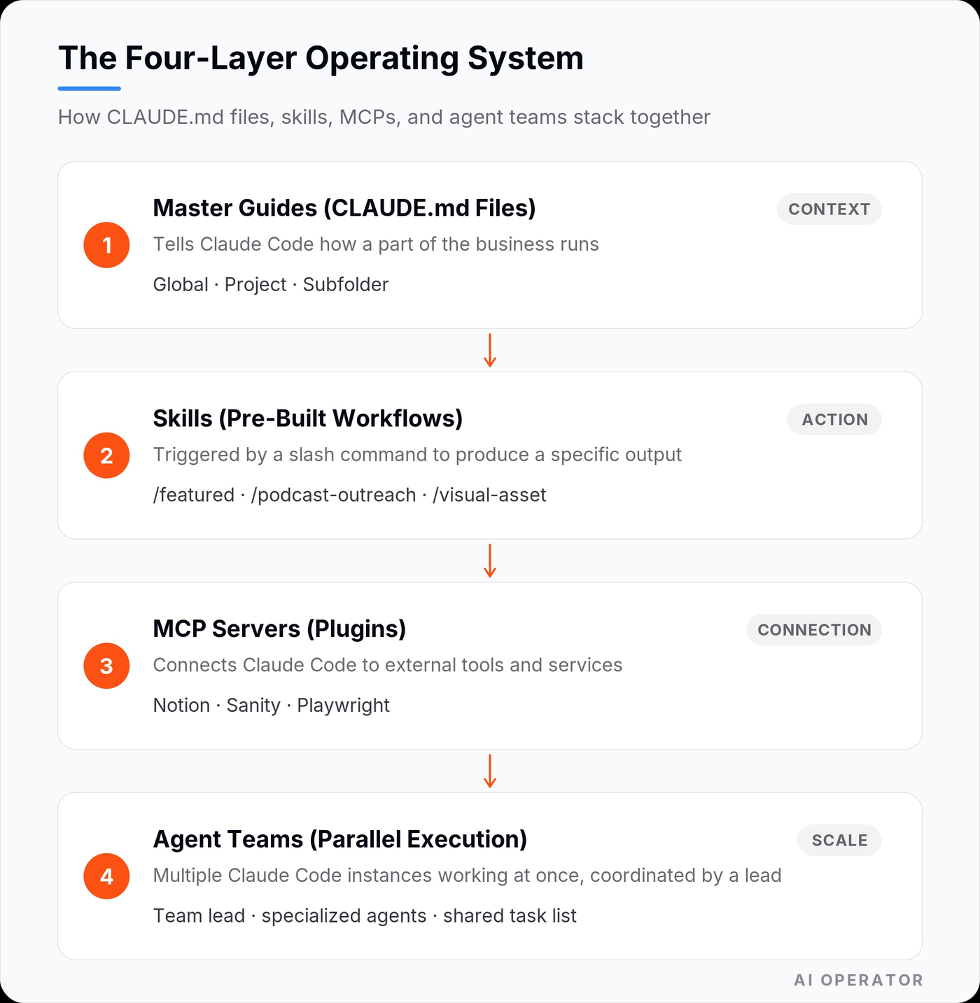 Diagram titled "The Four-Layer Operating System," showing four stacked layers connected by arrows: Layer 1, Master Guides (CLAUDE.md Files); Layer 2, Skills (Pre-Built Workflows); Layer 3, MCP Servers (Plugins); and Layer 4, Agent Teams (Parallel Execution), each labeled with its role: Context, Action, Connection, and Scale.