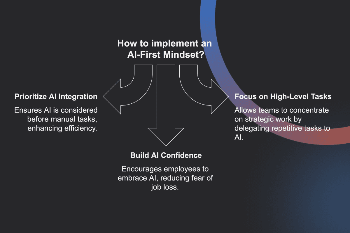 Graphic showing how to implement an AI-first mindset