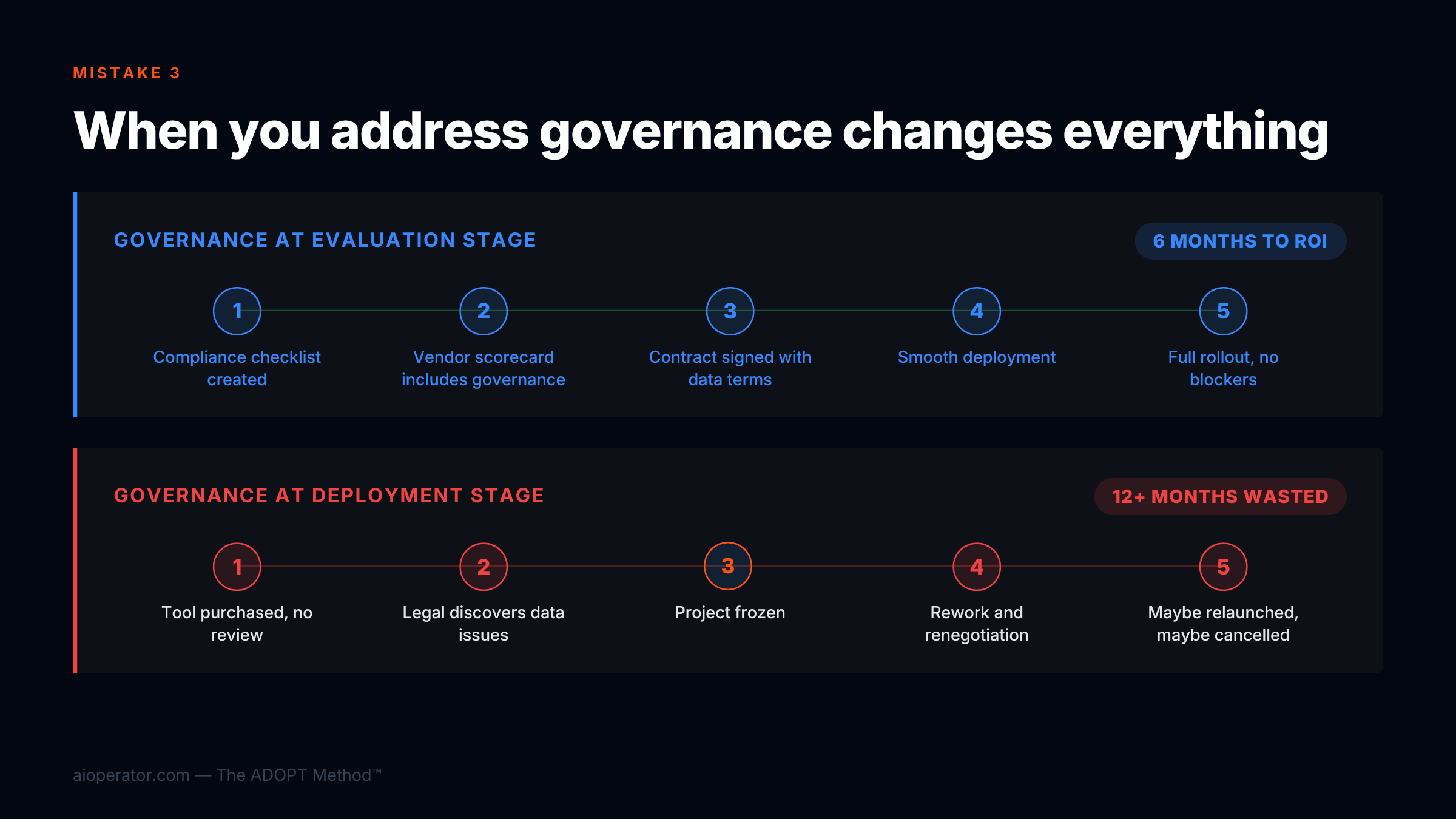 Mistake 3: Skipping the governance and compliance conversation until it is too late