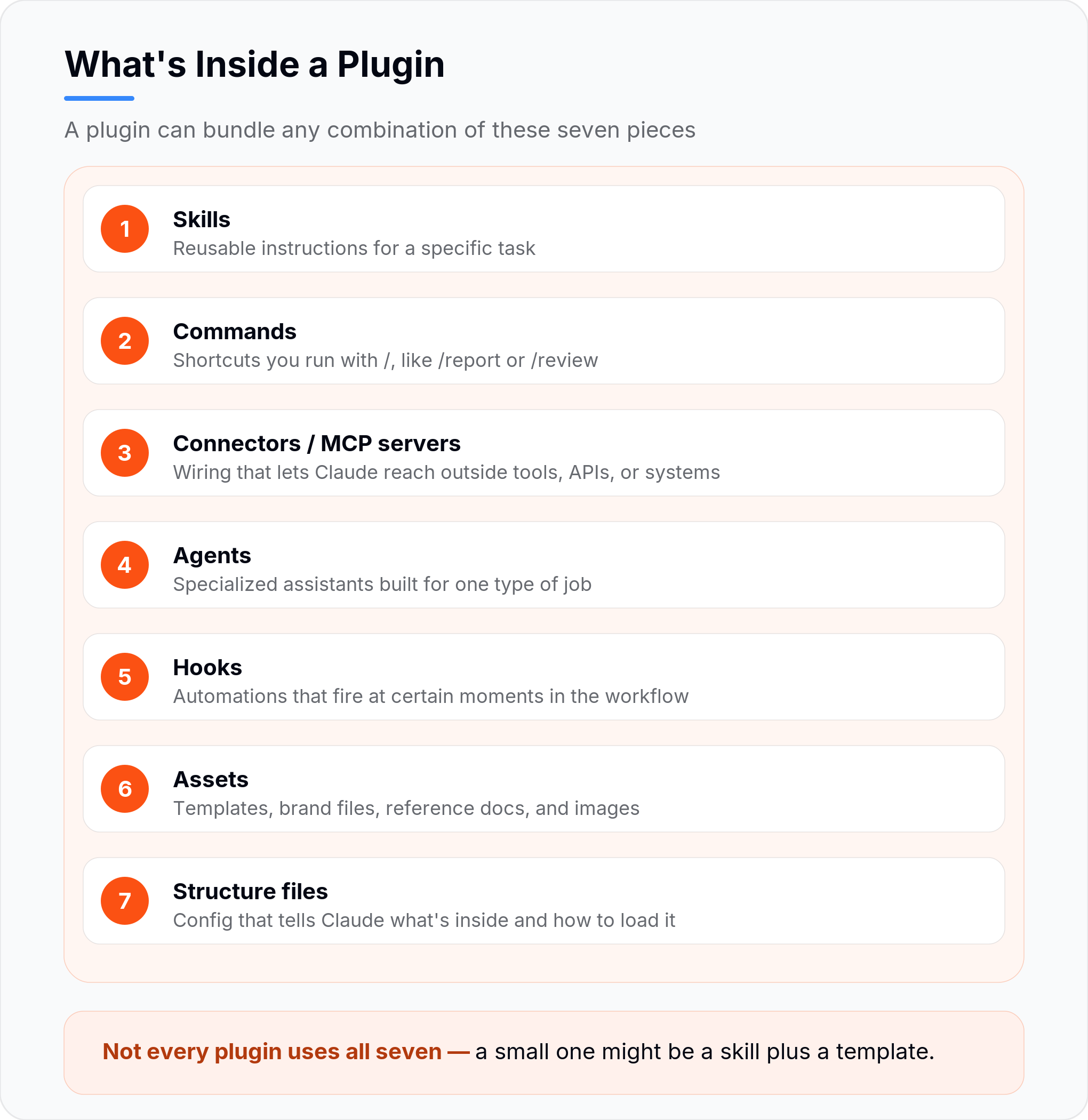 What a Claude plugin can contain: skills, commands, MCP servers, agents, hooks, and assets
