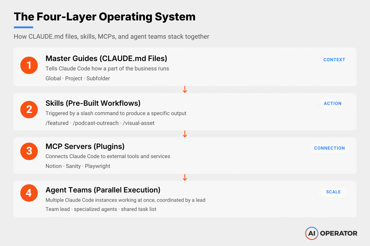 Diagram titled "The Four-Layer Operating System," showing four stacked layers connected by arrows: Layer 1, Master Guides (CLAUDE.md Files); Layer 2, Skills (Pre-Built Workflows); Layer 3, MCP Servers (Plugins); and Layer 4, Agent Teams (Parallel Execution), each labeled with its role: Context, Action, Connection, and Scale.