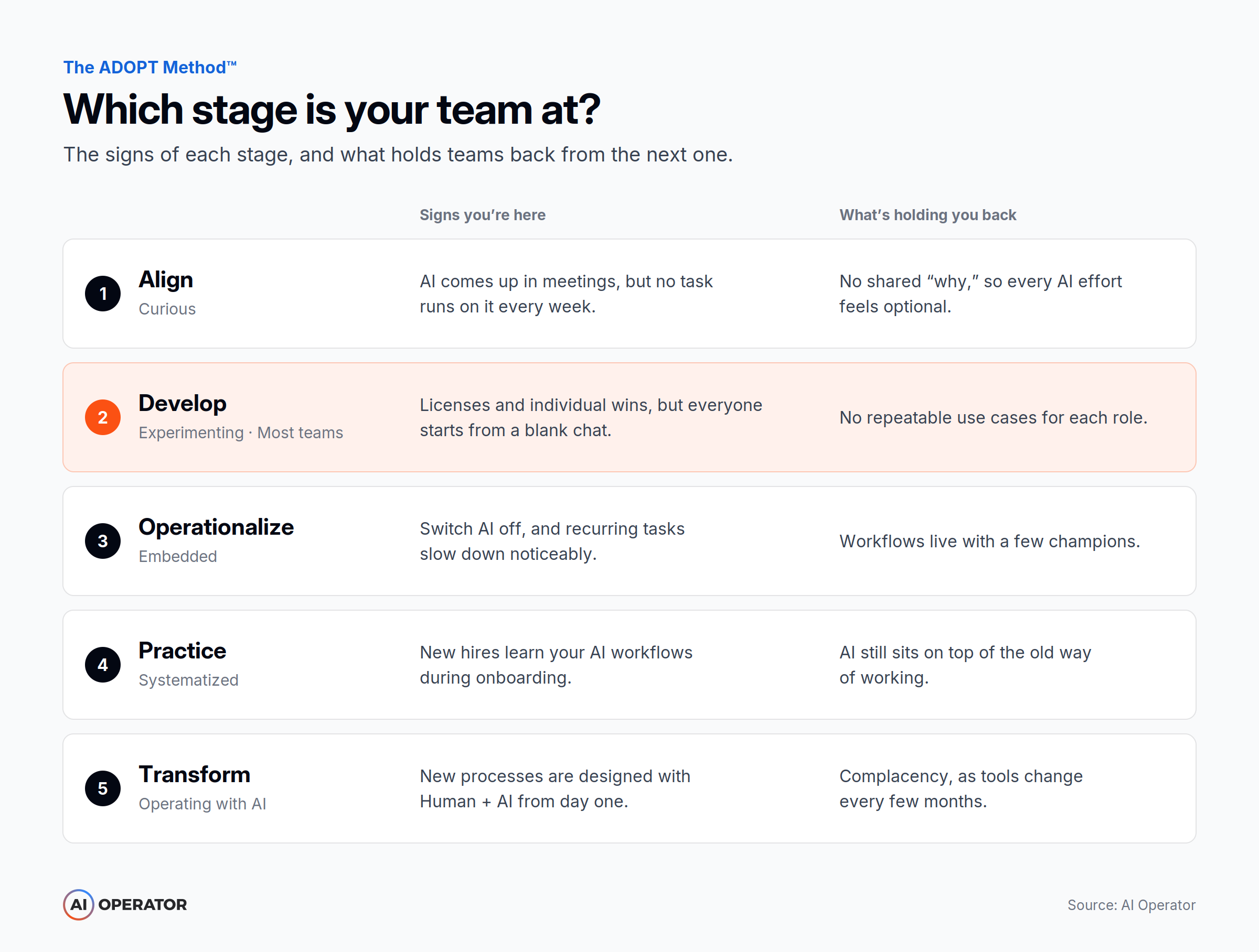 Table showing the signs of each AI adoption stage and what holds teams back from reaching the next one.