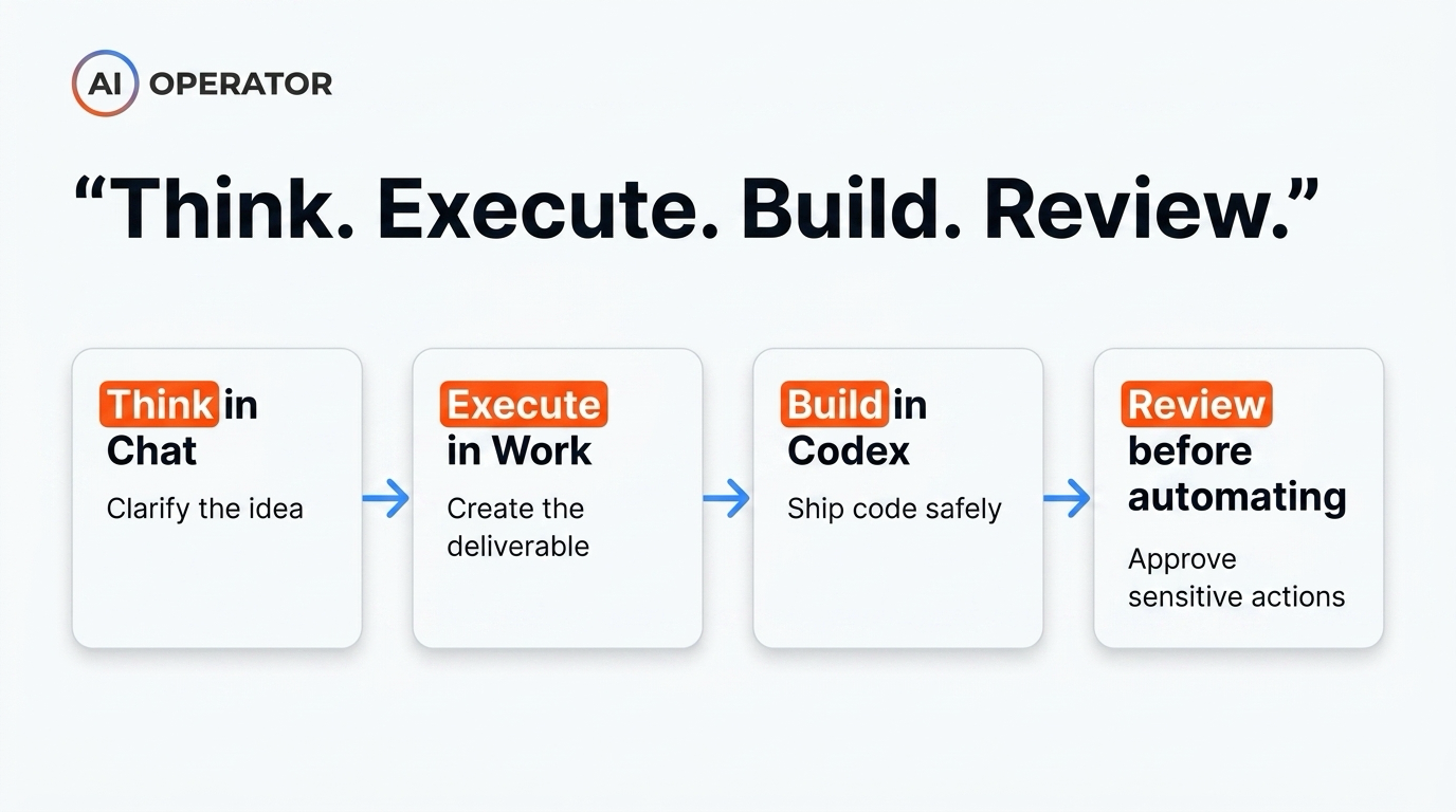 ChatGPT workflow: think in Chat, execute in Work, build in Codex, review before automating