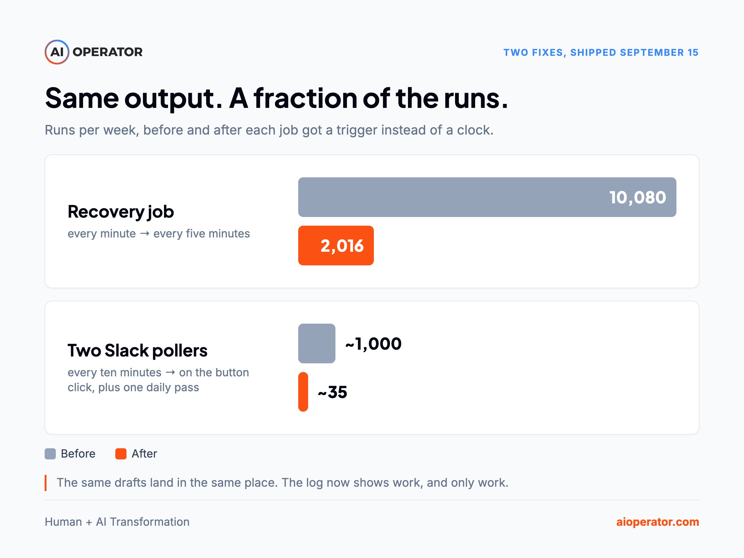 Same output, a fraction of the runs. Runs per week before and after each job got a trigger instead of a clock: the recovery job from 10,080 to 2,016, the two Slack pollers from about 1,000 to about 35.