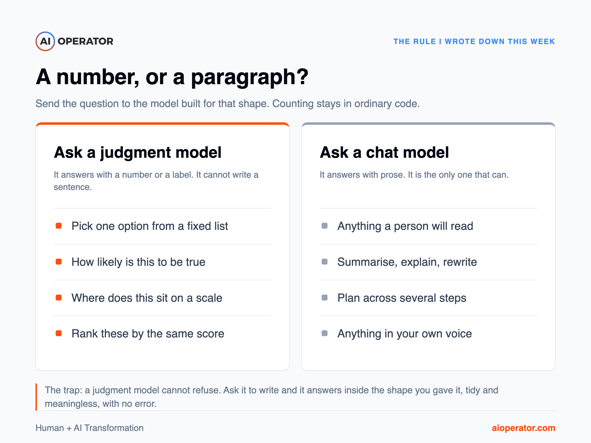 A number, or a paragraph? Ask a judgment model to pick one option from a fixed list, say how likely something is to be true, place it on a scale, or rank items by the same score. Ask a chat model for anything a person will read, to summarise, explain or rewrite, to plan across several steps, or for anything in your own voice.