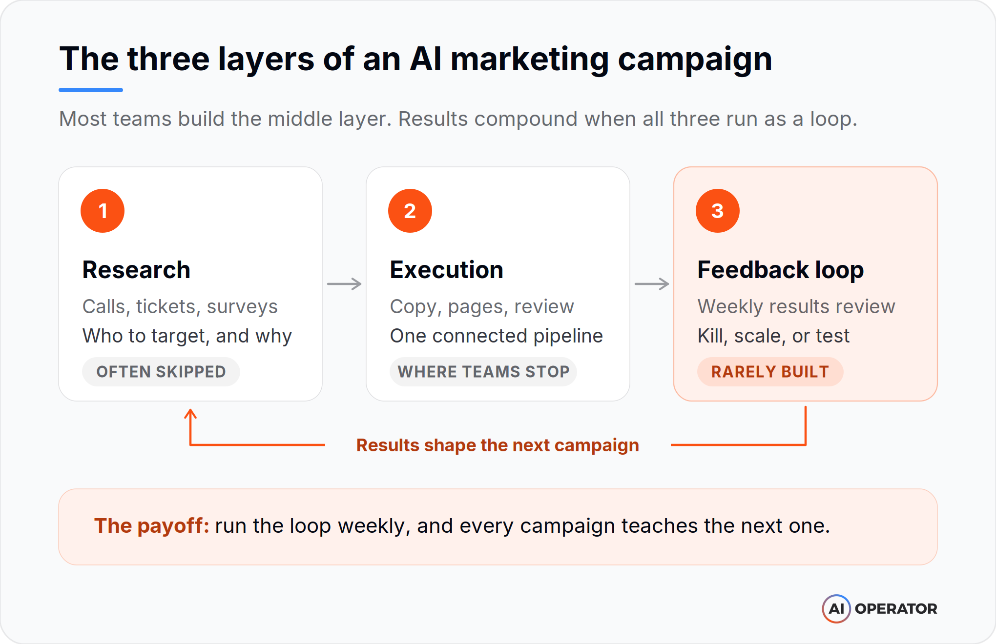 Diagram of the three layers of an AI marketing campaign: research, execution, and a feedback loop