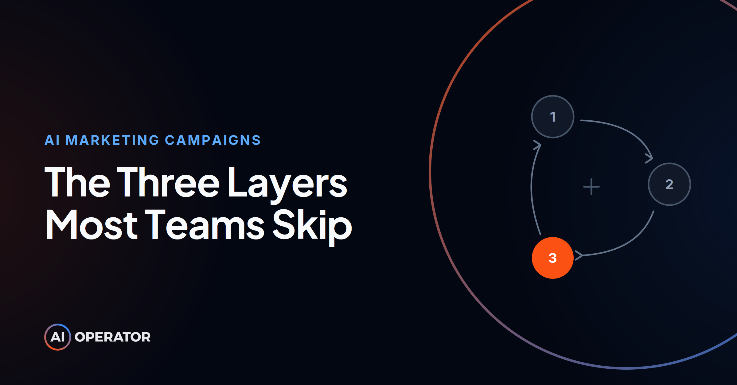 AI Operator blog thumbnail reading “The Three Layers Most Teams Skip”