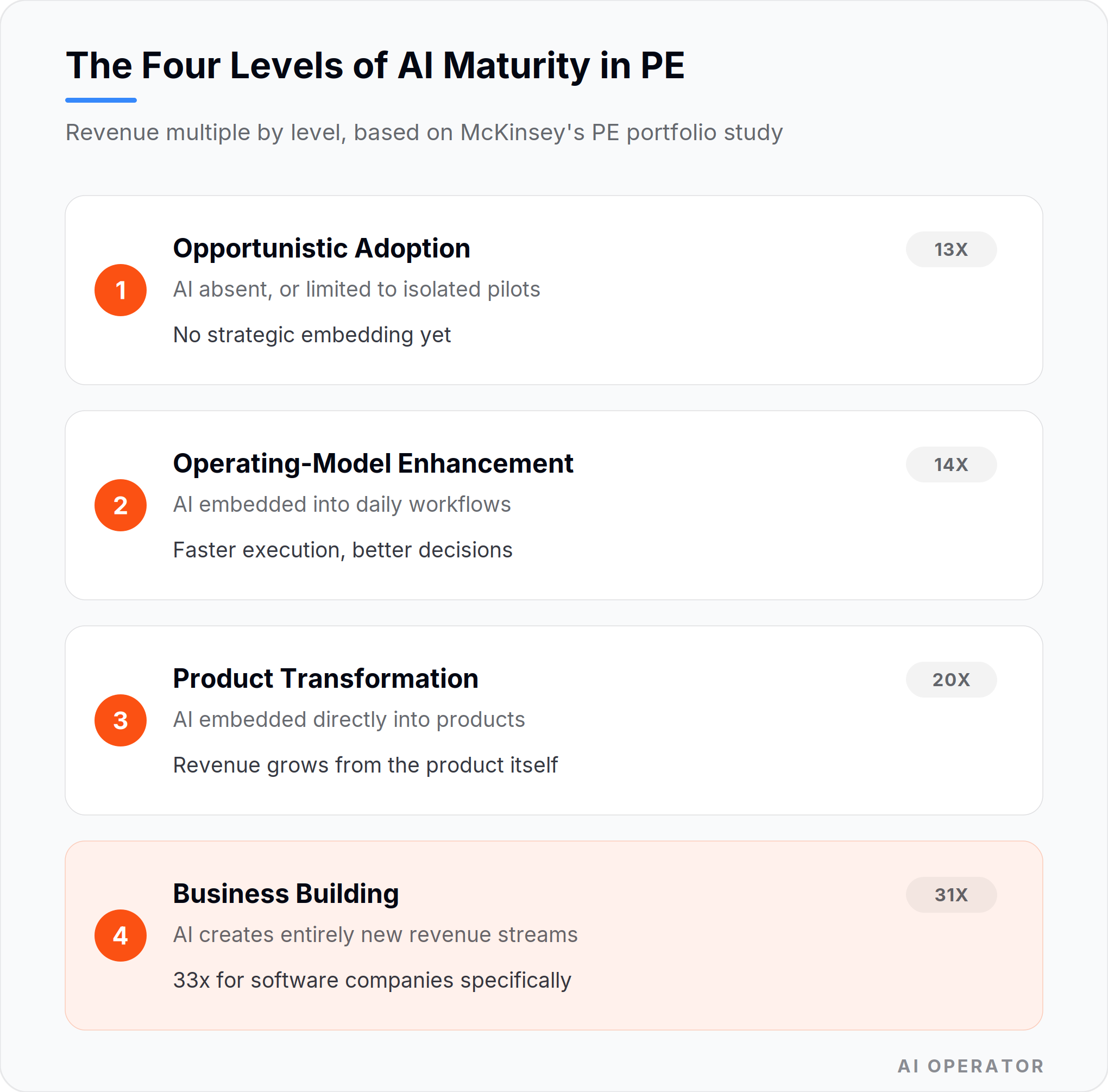 Chart titled "The Four Levels of AI Maturity in PE", showing median revenue multiple by level from McKinsey's PE portfolio study: 1 Opportunistic Adoption, AI absent or limited to isolated pilots, 13x; 2 Operating-Model Enhancement, AI embedded into daily workflows, 14x; 3 Product Transformation, AI embedded directly into products, 20x; 4 Business Building, AI creates entirely new revenue streams, 31x, and 33x for software companies.