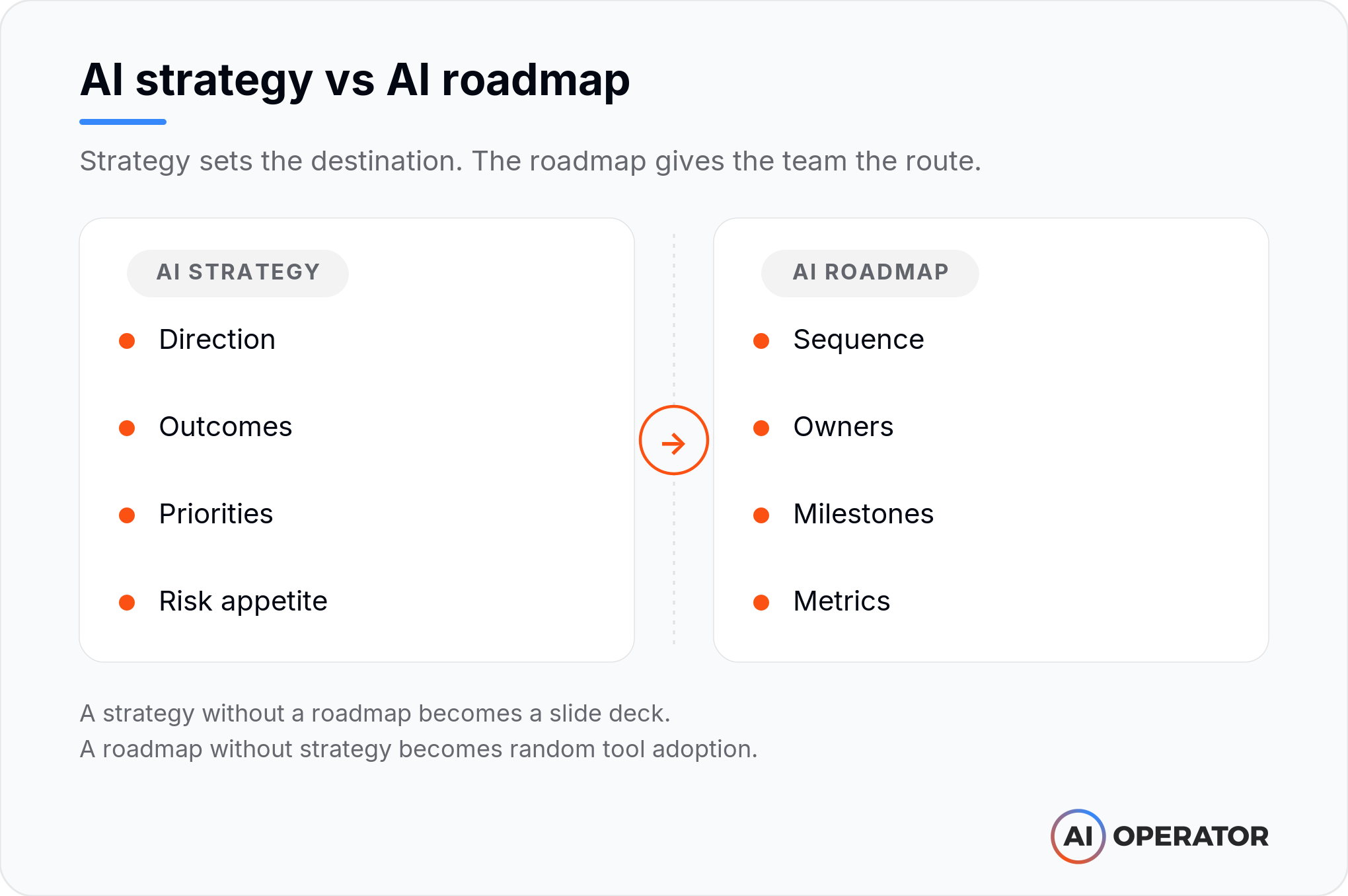 Side-by-side comparison titled “AI strategy vs AI roadmap”. AI strategy covers direction, outcomes, priorities and risk appetite; an arrow leads to AI roadmap, which covers sequence, owners, milestones and metrics. Footnote: a strategy without a roadmap becomes a slide deck, a roadmap without strategy becomes random tool adoption.
