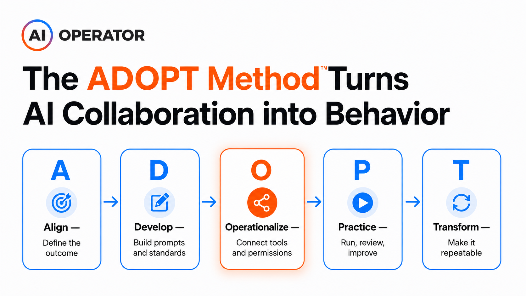 The ADOPT Method™ applied to ChatGPT Work