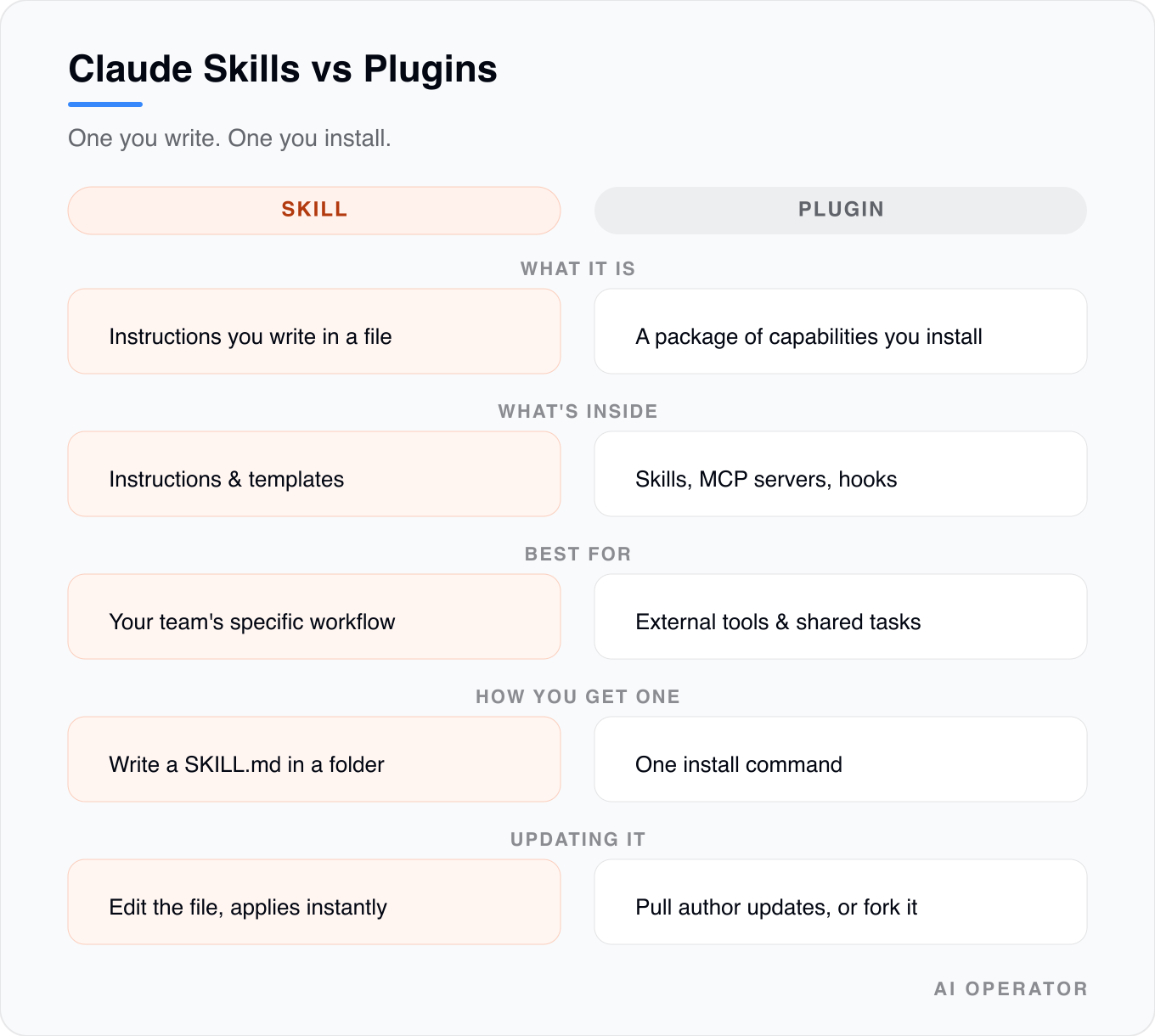 Claude Skills vs Plugins comparison chart: one you write, one you install