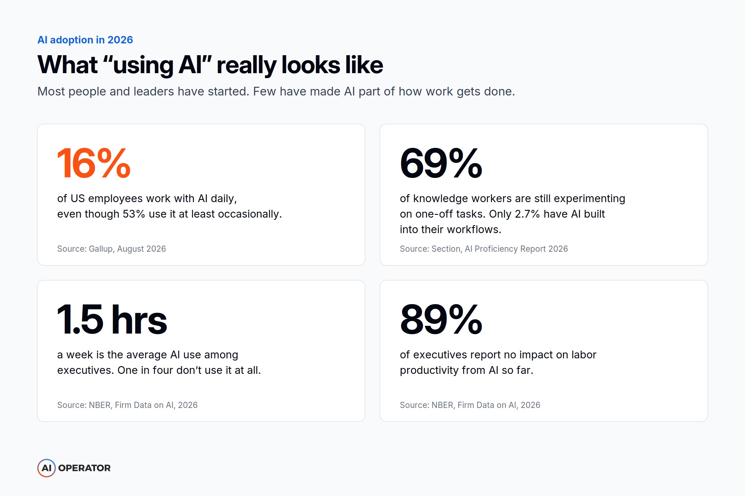 Four 2026 AI adoption statistics, including that only 16% of US employees use AI daily.