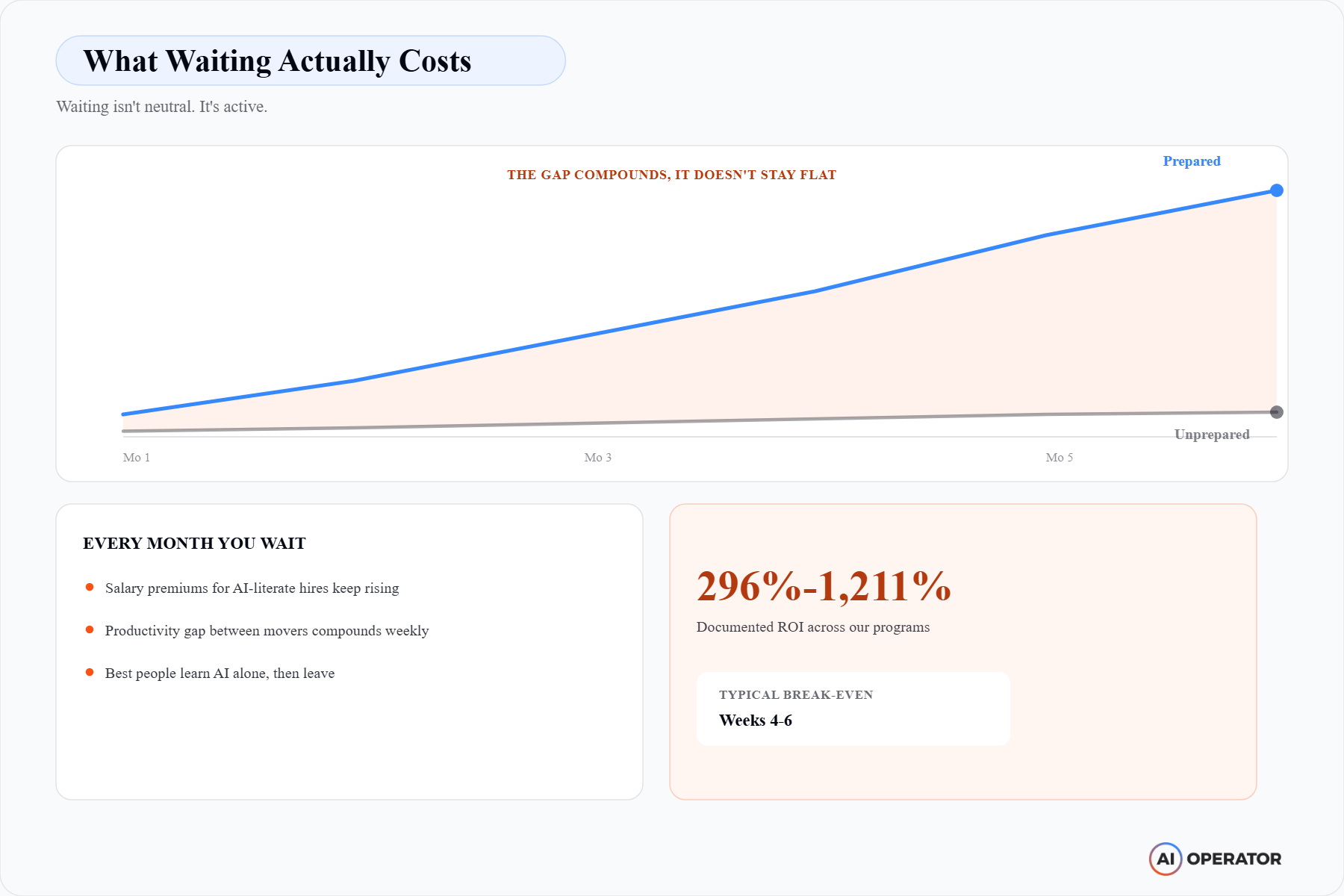The cost of waiting: rising AI salary premiums and a compounding productivity gap between early and late movers