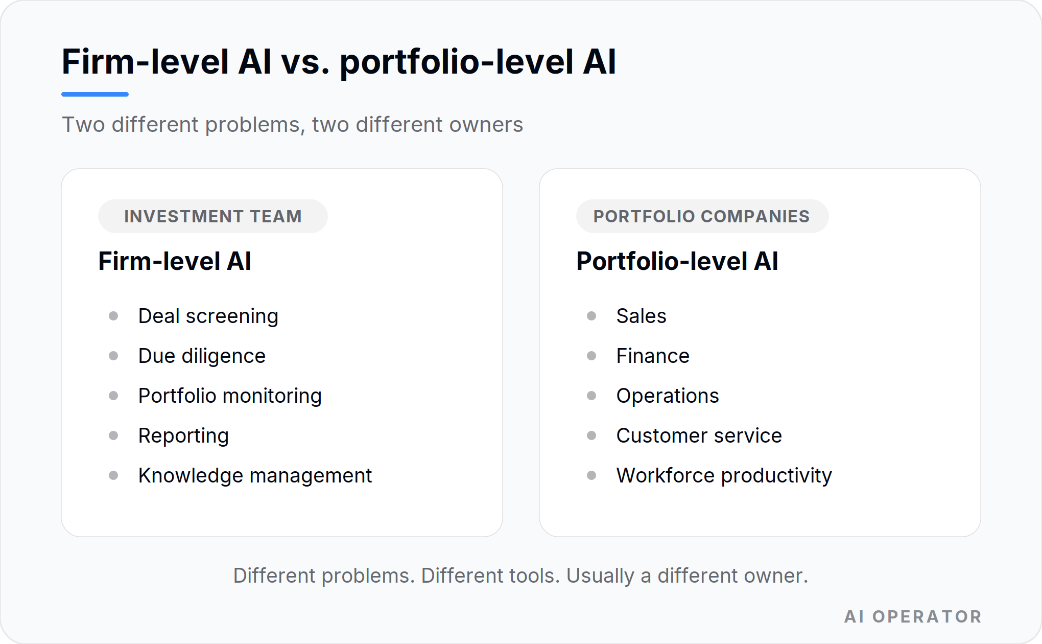 Comparison card titled "Firm-level AI vs. portfolio-level AI: two different problems, two different owners." Left, firm-level AI for the investment team: deal screening, due diligence, portfolio monitoring, reporting and knowledge management. Right, portfolio-level AI for portfolio companies: sales, finance, operations, customer service and workforce productivity.