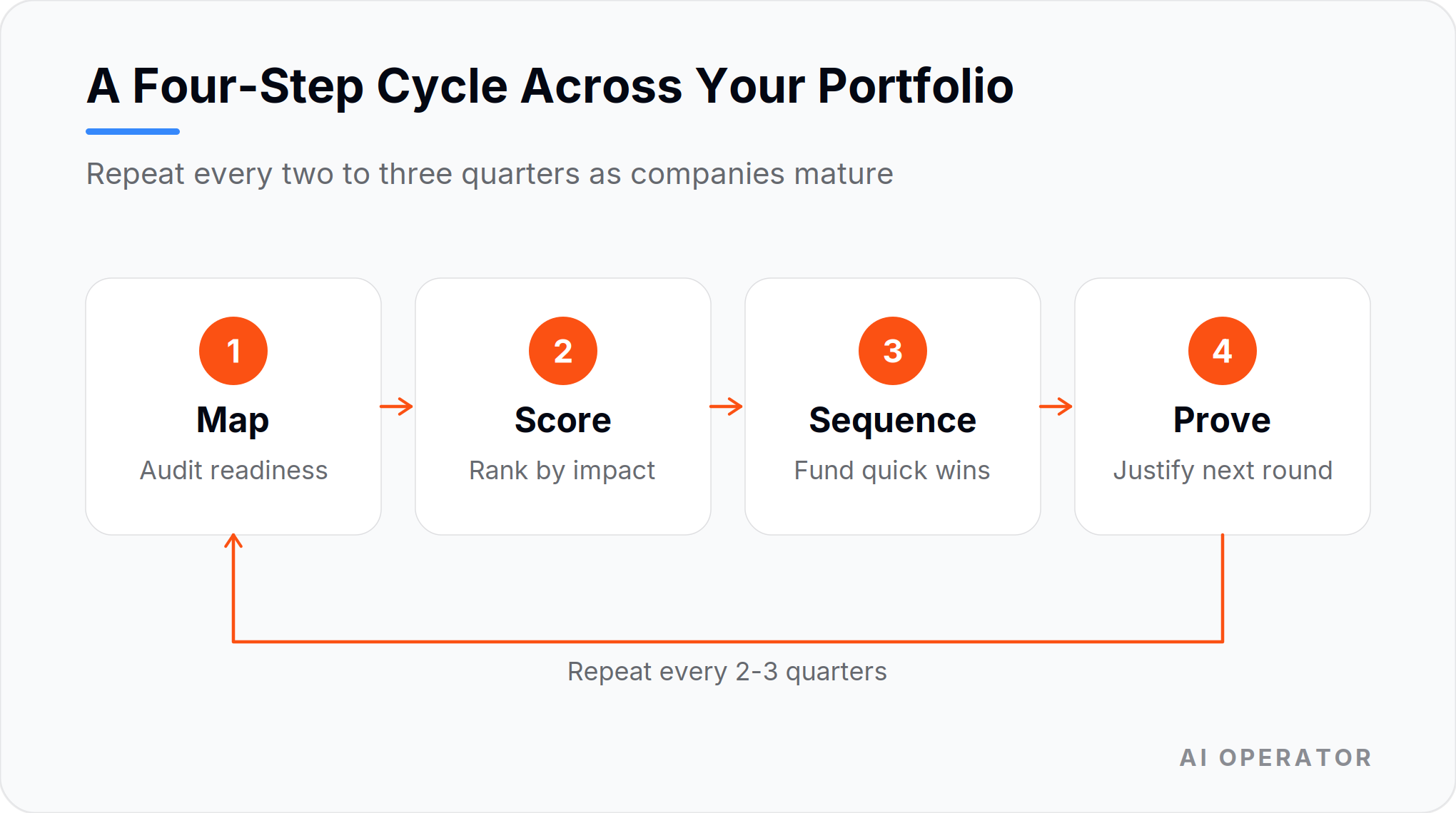 Diagram titled "A Four-Step Cycle Across Your Portfolio": 1 Map, audit readiness; 2 Score, rank by impact; 3 Sequence, fund quick wins; 4 Prove, justify next round. An arrow loops from Prove back to Map, labeled "Repeat every 2-3 quarters".